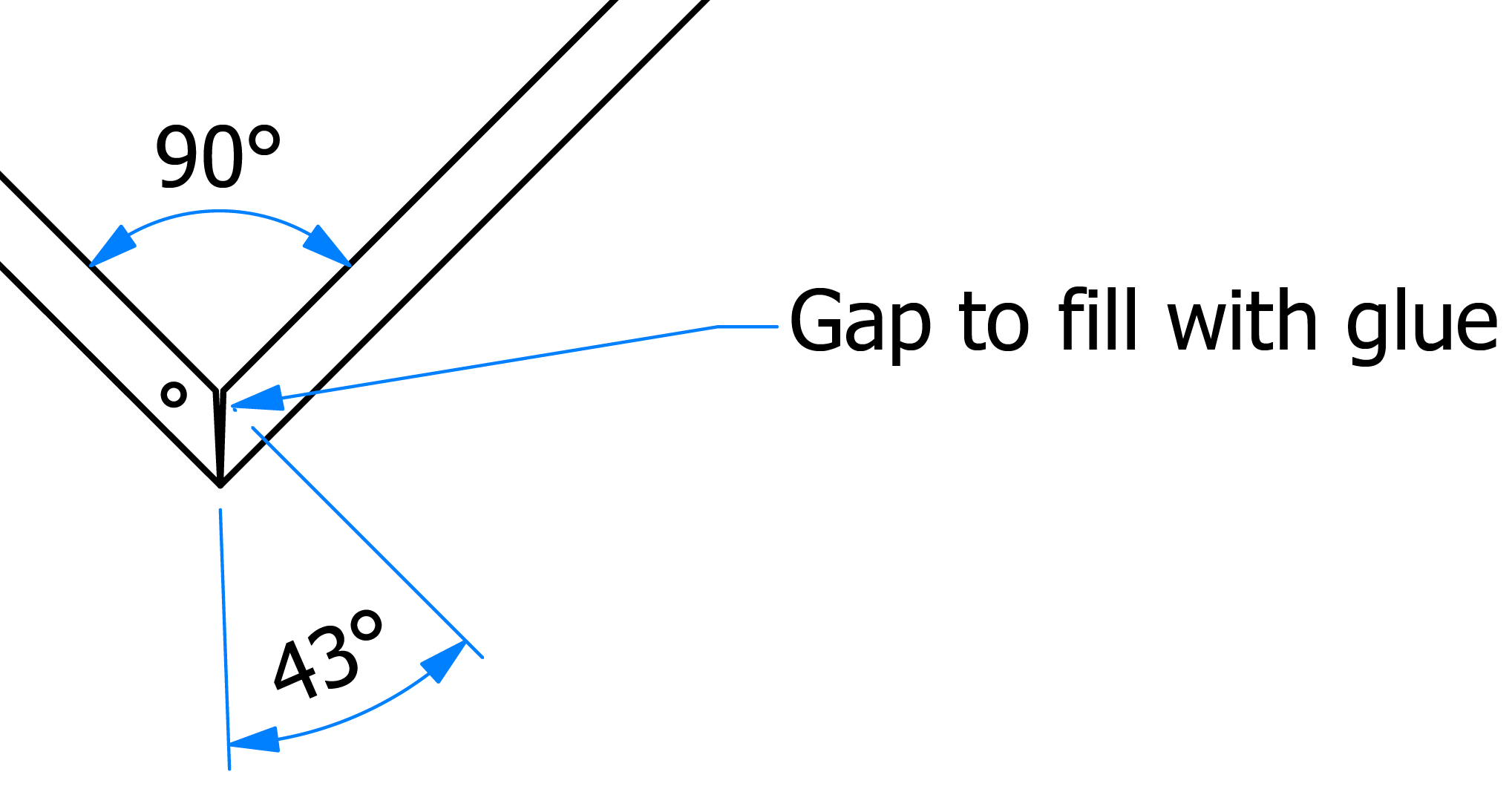 Gap for gluing